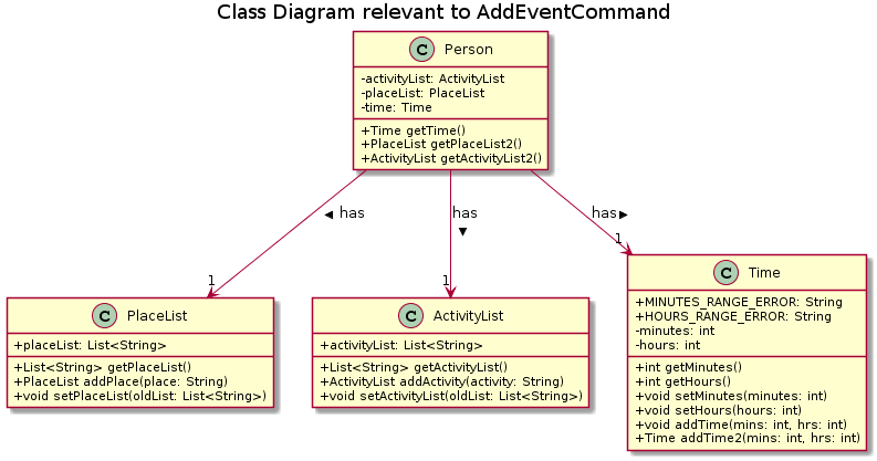 AddEventClassDiagram