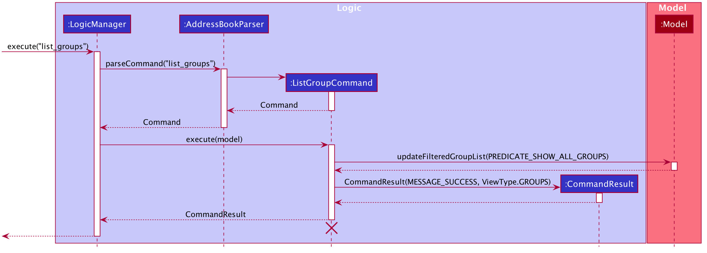 ListGroupSequenceDiagram