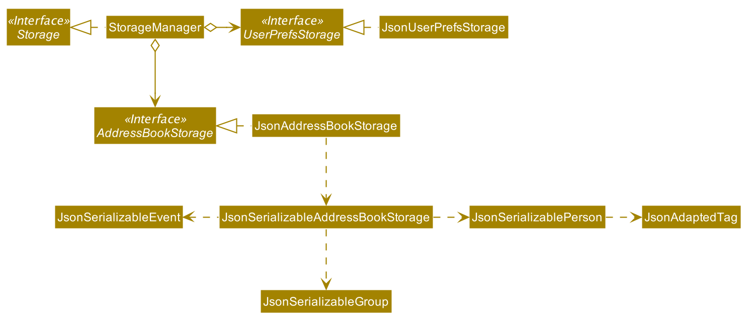 StorageClassDiagram